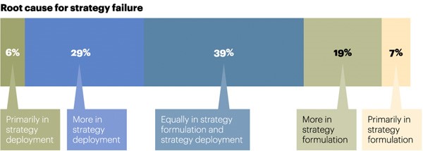 Root cause of failure